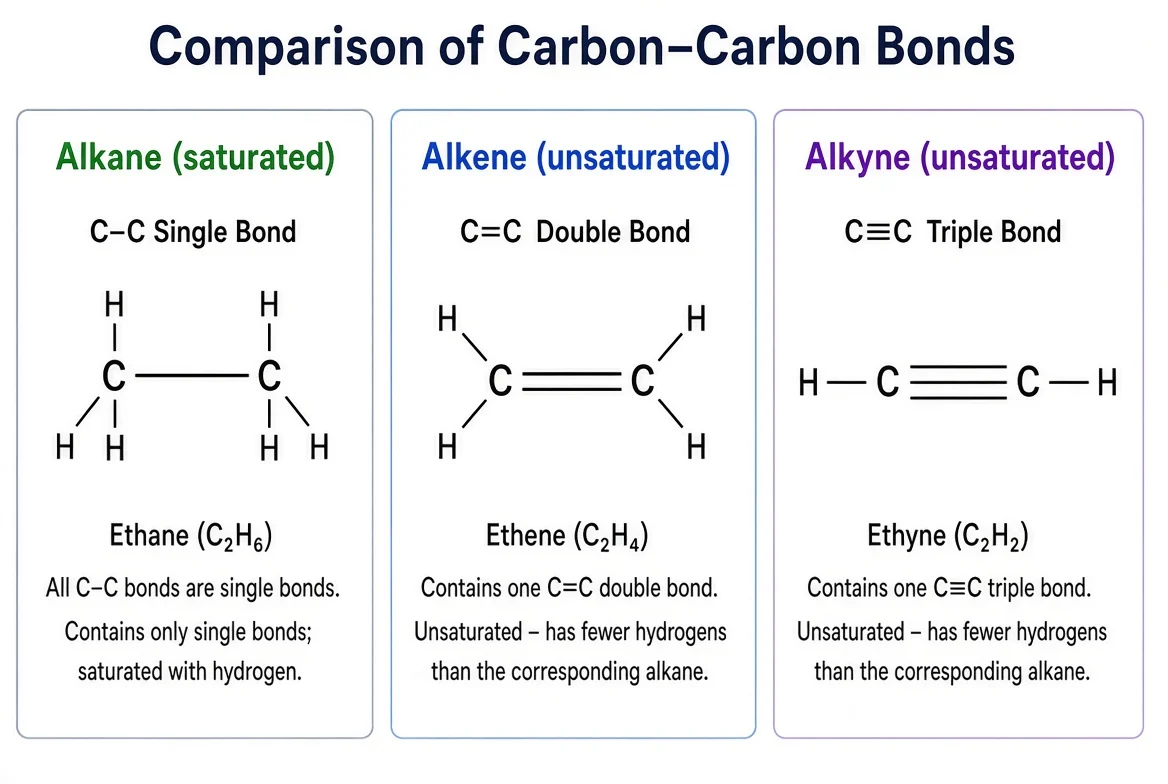 Comparison of single, double, and triple covalent bonds in alkane, alkene, and alkyne.